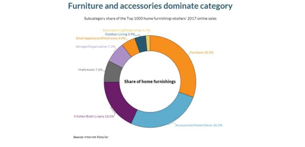 Housewares manufacturers dominate revenue growth