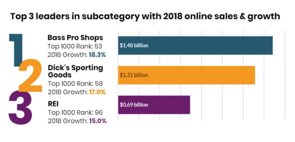 The sporting goods category includes 72 retailers in the Internet Retailer Top 1000 that sell products related to sports equipment, outdoor and camping equipment, hunting and fishing gear, and more. This infographic shows key facts and figures about sporting goods retailers, such as the sales and growth figures of leaders in the category.