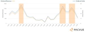 Pacvue Amazon revenue by hour