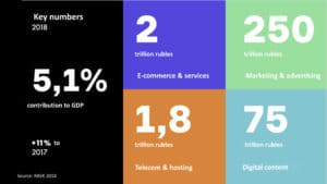 Russia ecommerce statistics