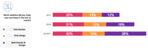 Russia cross-border ecommerce