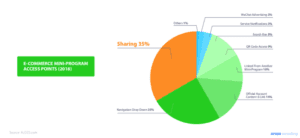 How Consumers Access Ecommerce Mini-Programs