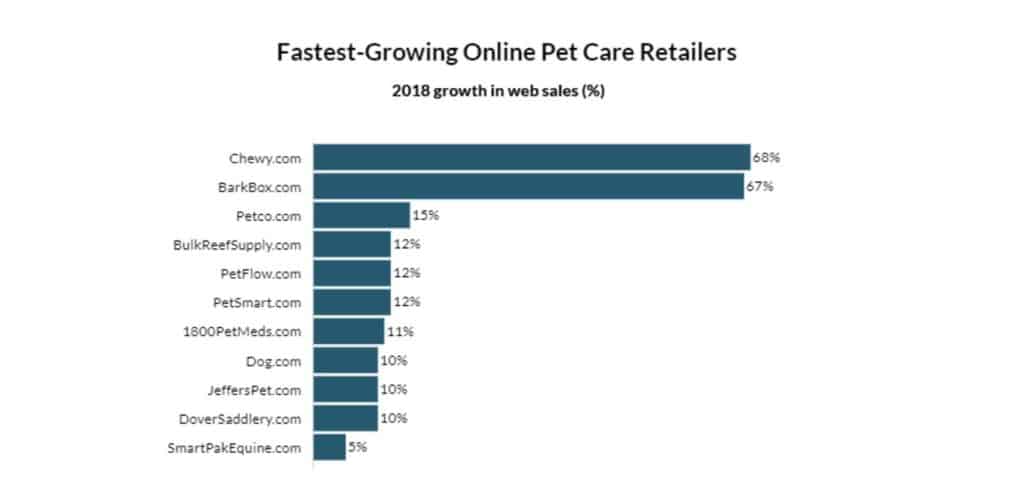 Fastest growing online pet retailers