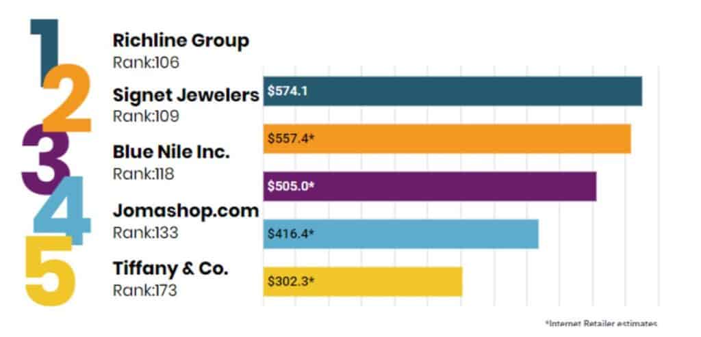 Just over 15% of total spending on jewelry in the U.S. is transacted online. Among the Top 1000 e-retailers in North America, the 42 retailers that primarily sell jewelry sold $5 billion worth online in 2018 and grew sales 14.2%. Here's an in-depth analysis of the category, including an overview of the leaders and fastest growers, category benchmarks on key categories and mobile data.