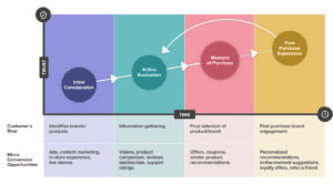 Micro-conversion opportunities along the customer journey.