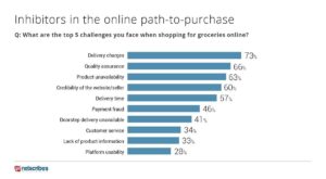 What keeps consumers from buying groceries online?
