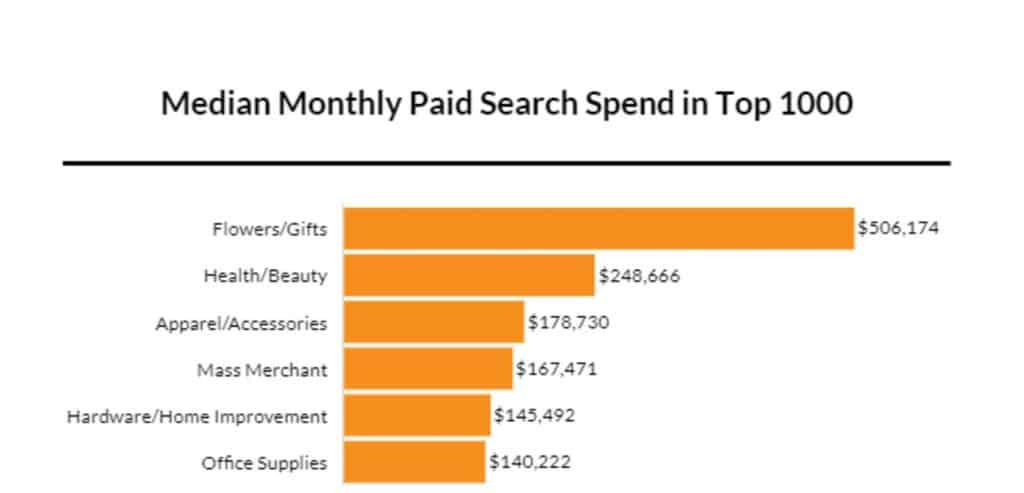 Paid search spend