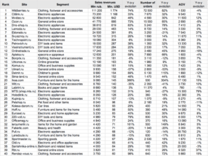 Top online retailers in Russia