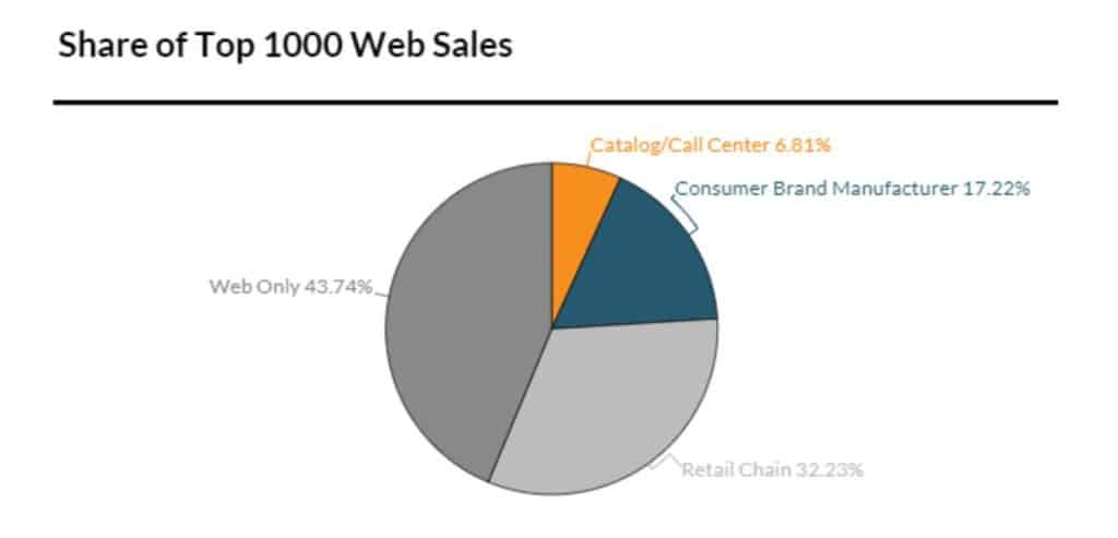 Top 1000 web sales growth