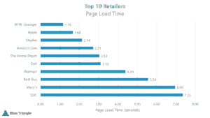 top 10 retailers in website speed