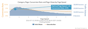 category conversion rate versus speed