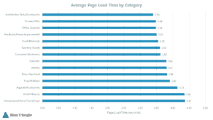 average page load time by retail category