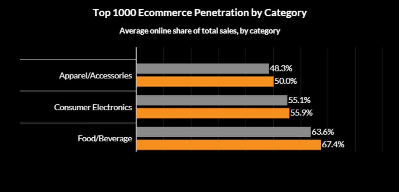 Ecommerce penetration by cateogory