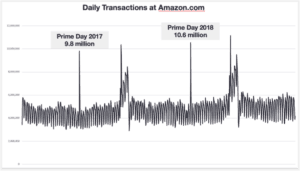 Amazon's Prime Day transactions 2017-18