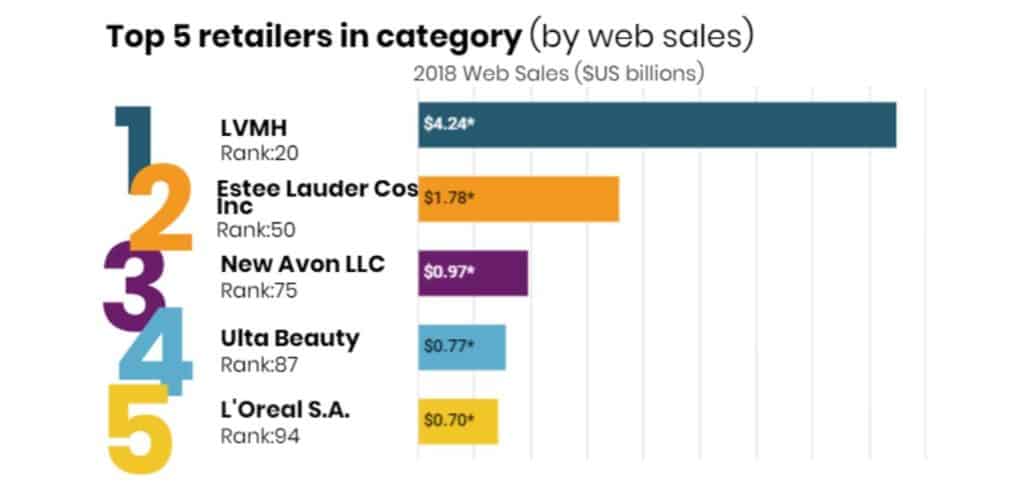 Top 5 cosmetics e-retailers