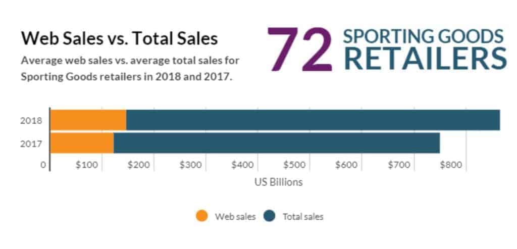 Sporting goods retailers see an increase in web sales
