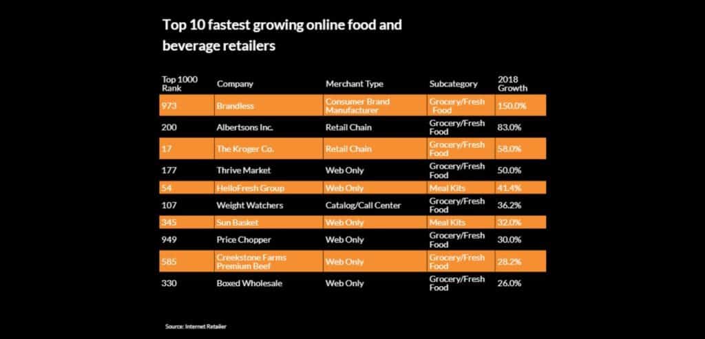 Food retailers in Top 1000 grow ecommerce 30% in 2018