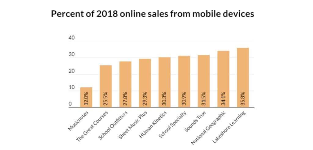 Mobile sales for educational supply companies in the Top 1000