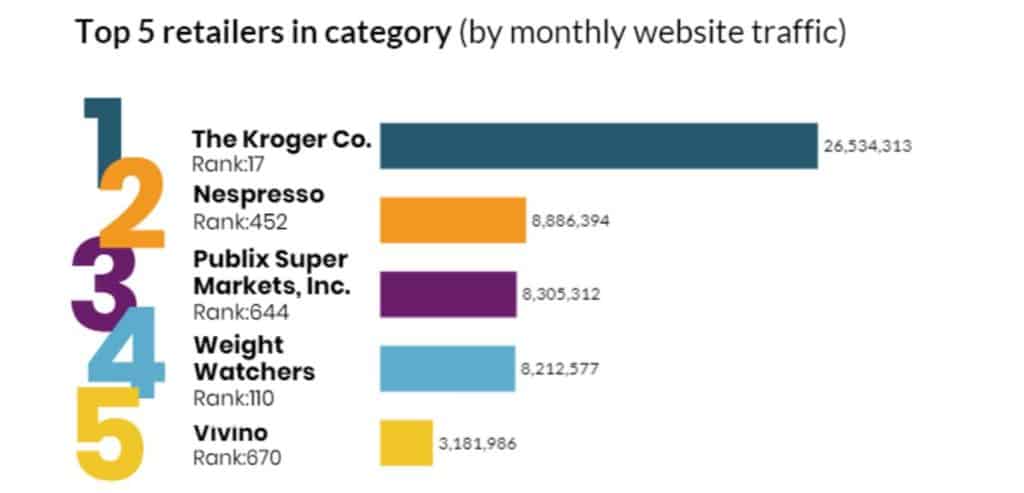 Food/Grocery retailers in the Top 1000 saw 90.7 million total visitors in website traffic in 2018.