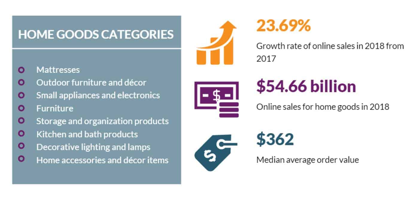 Snapshot Online sales for home goods saw a 27.0 growth rate in 2018