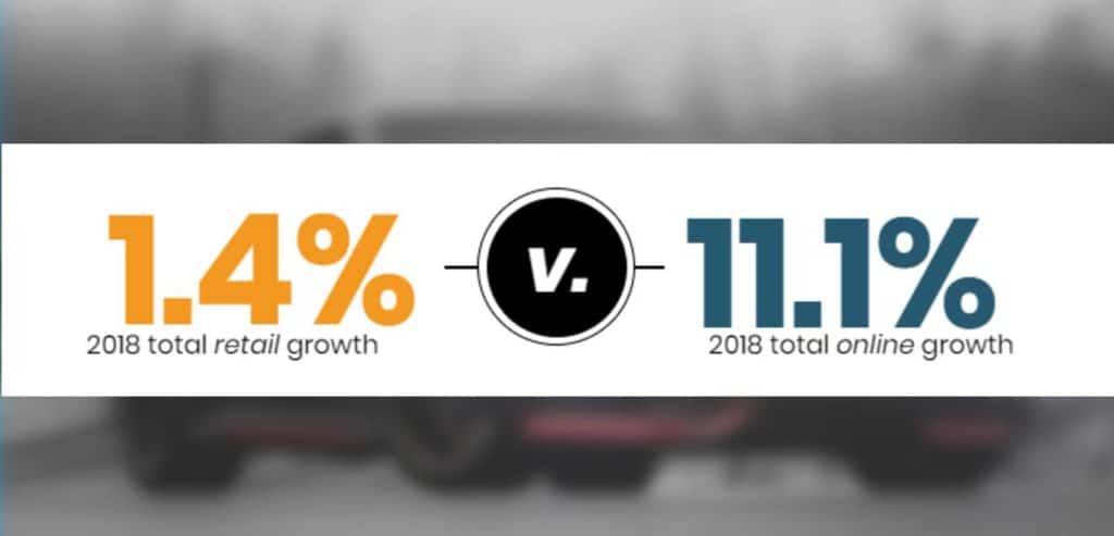 A report on the automotive parts/accessories industry shows high online growth, but relatively low total retail growth in 2018.