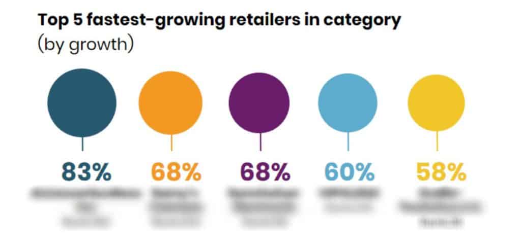 A report on the consumer electronics category reveals high industry growth for online sales, but low growth for total retail sales across the category.