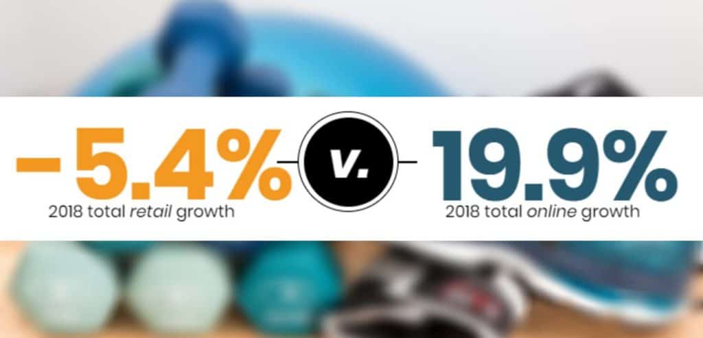 A report on the online sporting goods industry shows high online growth but decreasing total retail growth for the 2018 calendar year.
