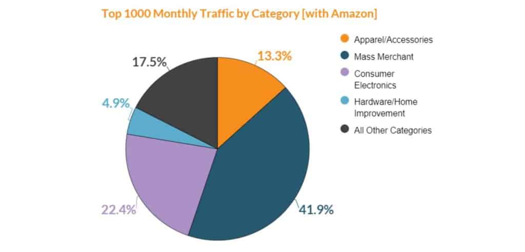 Without Amazon's influence, the mass merchant category falls to the way side in terms of category website traffic, being overcome by consumer electronics and the apparel/accessories categories