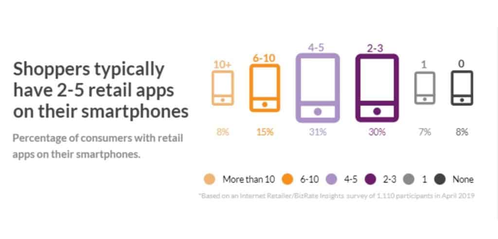 Mobile app usage indicates that consumers embrace mobile websites more than shopping on retailer apps because the website is "good enough."