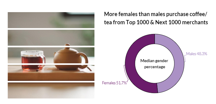 The nine coffee and tea retailers in the Top 1000 and Next 1000 grew web sales more than the collective Top 2000 combined in 2019.