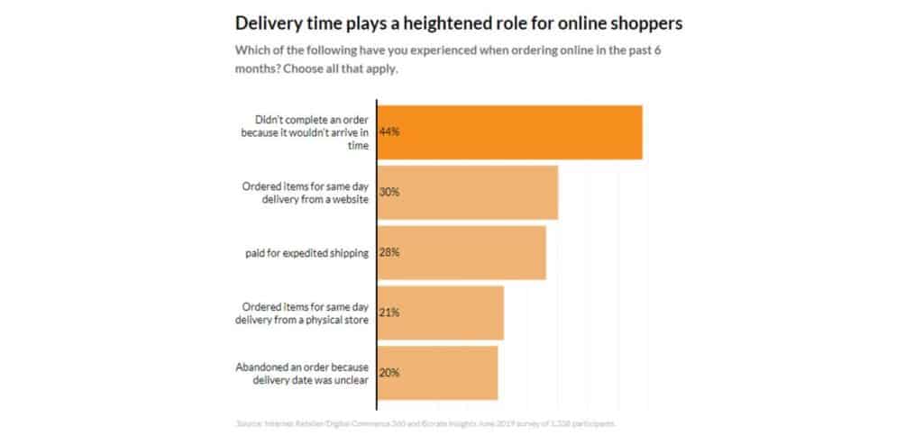 Consumer insights reveal that delivery time plays a heightened role for online shoppers, as just over 40% of those surveyed stated that within the last 6 months, they haven't completed an order because it wouldn't arrive in time. This infographic looks at return habits and online ordering of consumers as well as free shipping of Top 1000 retailers.