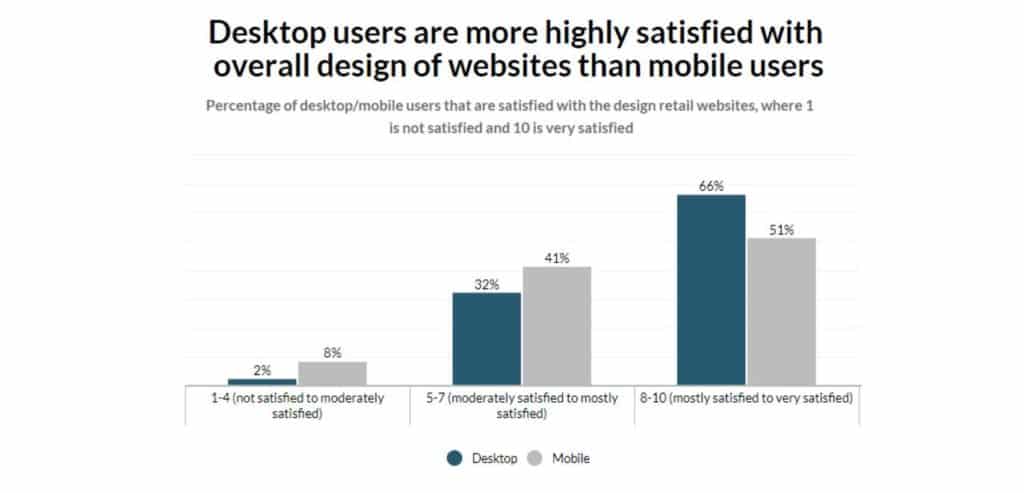 Additionally, more mobile users are not satisfied with the overall design of websites on their mobile devices than desktop users are. That is, 8% of mobile users ranked overall site design a 1-4 on a 10 point scale, and only 2% of desktop users did the same.