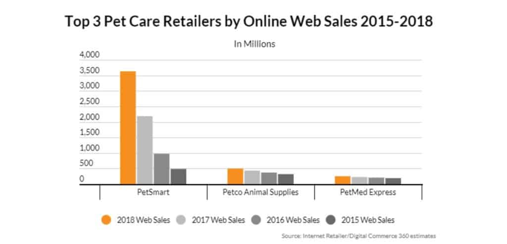 Pet care merchants are disproportionately web only retailers compared to the entire Top 1000, leading the subcategory by 28 percentage points at 55% with retail chains coming in second at 27%. Comparatively, Top 1000 retailers are also primarily web only retailers at 39%, but catalog/call centers are the second most popular merchant type at 27% of retailers.