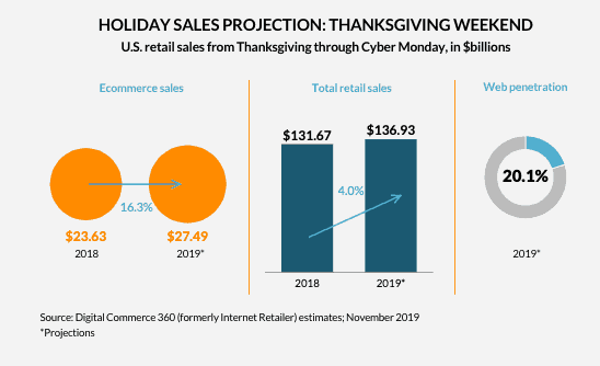 HOLIDAY SALES PROJECTION: THANKSGIVING WEEKEND