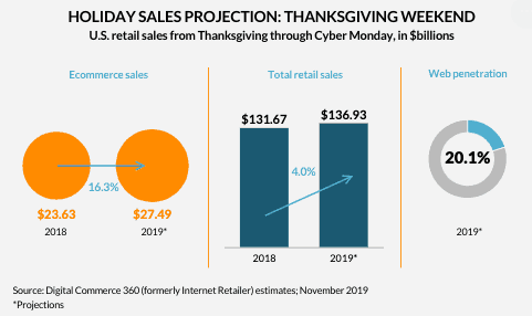 U.S. retail sales from Thanksgiving through Cyber Monday