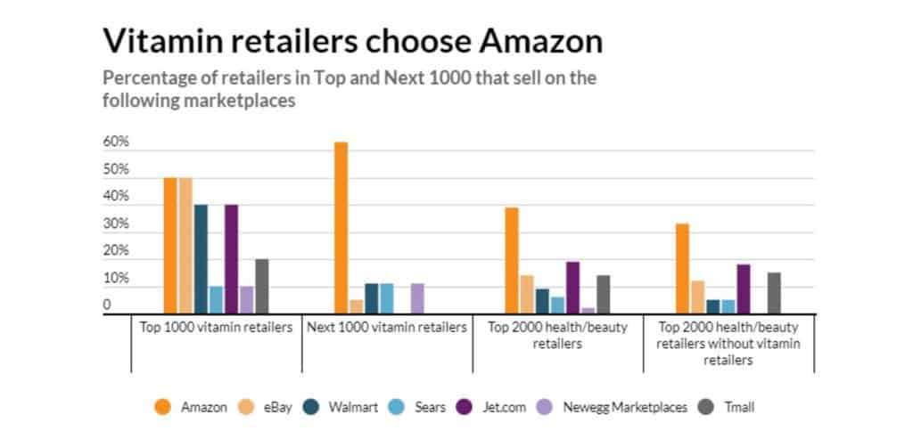 While the Next 1000 consists of nearly double the amount of vitamin/supplements retailers, the Top 1000 merchants in this sub-category are growing at a higher rate.