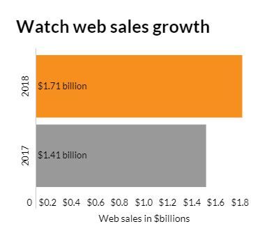 web watch sales growth