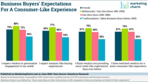 KenFleming-Logistyx_business-buyers-expectations-marketing-charts