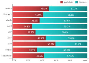 Business impact of AuthBots, by month