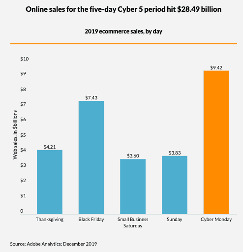 Online sales for the five-day Cyber 5 period hit $28.49 billion
