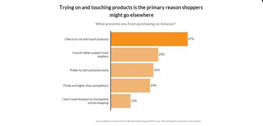 A consumer insights survey reveals why some shoppers might forgo shopping at Amazon.com, with the inability to try on or touch products the main reason.