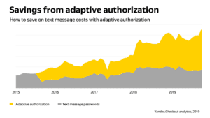 adaptive authorization
