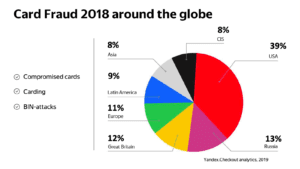 global card fraud