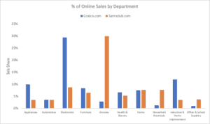 Costco vs. Sam's Club ecommerce