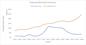 Costco vs. Sam's Club online grocery