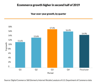 Ecommerce growth higher in second half of 2019 16% of sales in 2019 were online