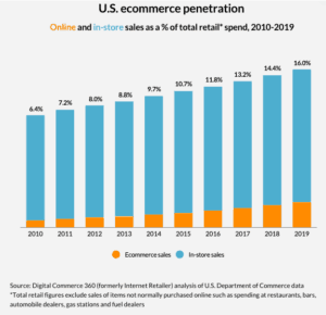 Online's share of growth in total retail sales: 16% of sales in 2019 were online