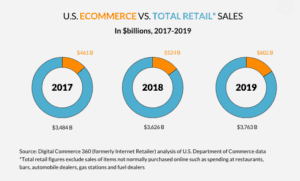 US Ecommerce vs. Total Retail Sales Year over Year: 2019 had $602 Billion in online sales