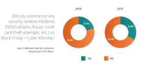 holiday 2019 security incidents