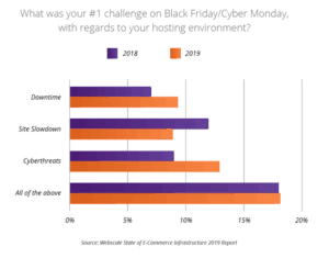 holiday 2019 challenges ecommerce